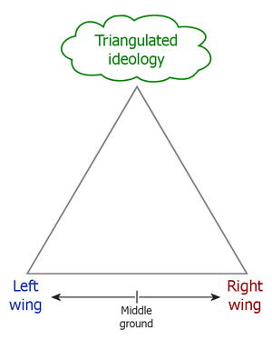 triangulacion Dick Morris
