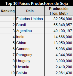 2-top10soja_cartafinanciera