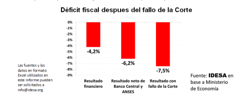 GRAFICO_deficit_fiscal__tras_fallo_corte