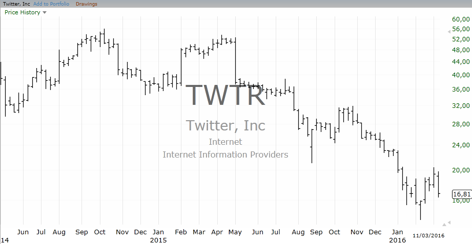 3-TWTR_Chart